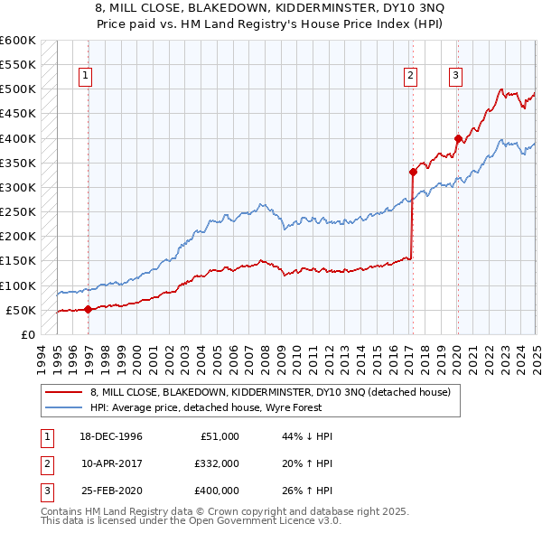 8, MILL CLOSE, BLAKEDOWN, KIDDERMINSTER, DY10 3NQ: Price paid vs HM Land Registry's House Price Index