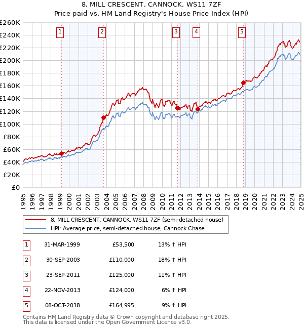 8, MILL CRESCENT, CANNOCK, WS11 7ZF: Price paid vs HM Land Registry's House Price Index