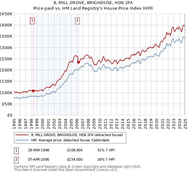 8, MILL GROVE, BRIGHOUSE, HD6 2FA: Price paid vs HM Land Registry's House Price Index