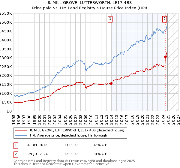 8, MILL GROVE, LUTTERWORTH, LE17 4BS: Price paid vs HM Land Registry's House Price Index
