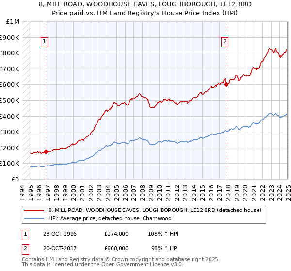 8, MILL ROAD, WOODHOUSE EAVES, LOUGHBOROUGH, LE12 8RD: Price paid vs HM Land Registry's House Price Index