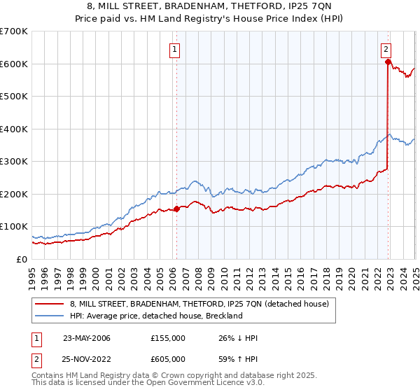 8, MILL STREET, BRADENHAM, THETFORD, IP25 7QN: Price paid vs HM Land Registry's House Price Index