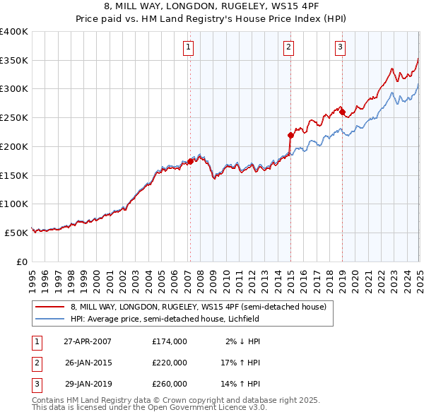 8, MILL WAY, LONGDON, RUGELEY, WS15 4PF: Price paid vs HM Land Registry's House Price Index