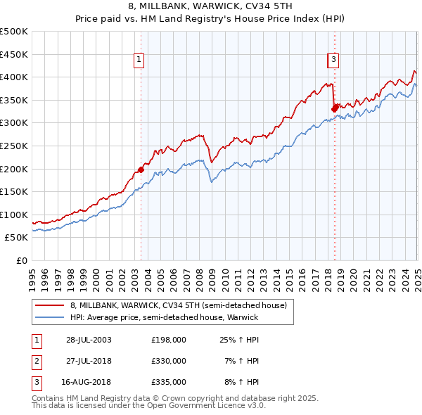 8, MILLBANK, WARWICK, CV34 5TH: Price paid vs HM Land Registry's House Price Index