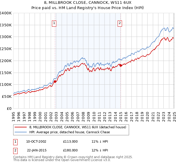 8, MILLBROOK CLOSE, CANNOCK, WS11 6UX: Price paid vs HM Land Registry's House Price Index