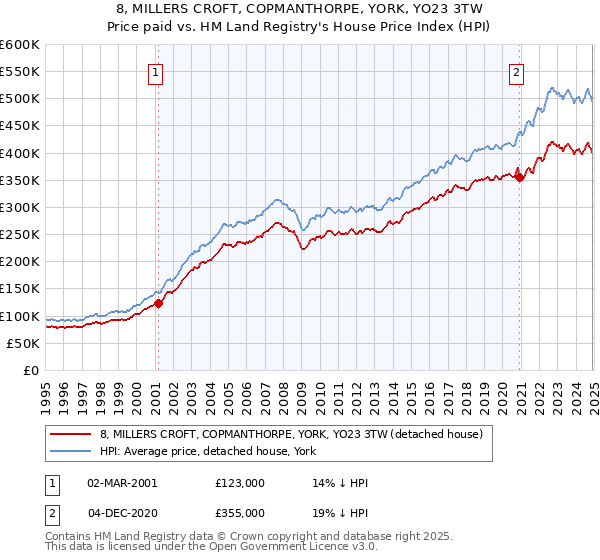 8, MILLERS CROFT, COPMANTHORPE, YORK, YO23 3TW: Price paid vs HM Land Registry's House Price Index