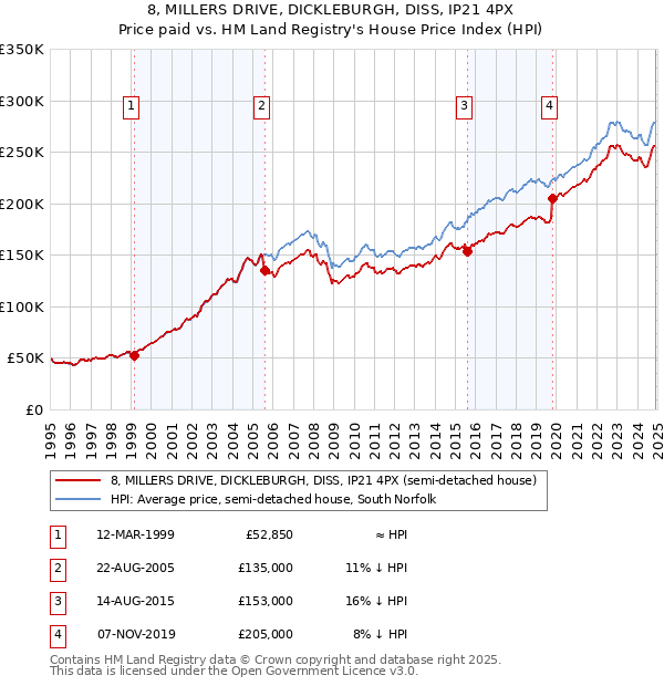 8, MILLERS DRIVE, DICKLEBURGH, DISS, IP21 4PX: Price paid vs HM Land Registry's House Price Index