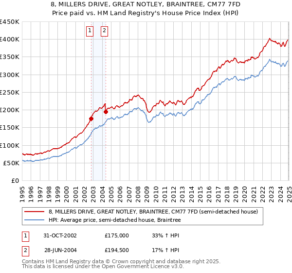 8, MILLERS DRIVE, GREAT NOTLEY, BRAINTREE, CM77 7FD: Price paid vs HM Land Registry's House Price Index