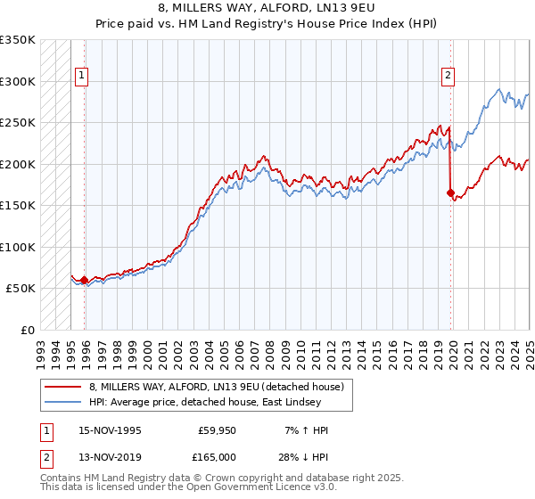 8, MILLERS WAY, ALFORD, LN13 9EU: Price paid vs HM Land Registry's House Price Index