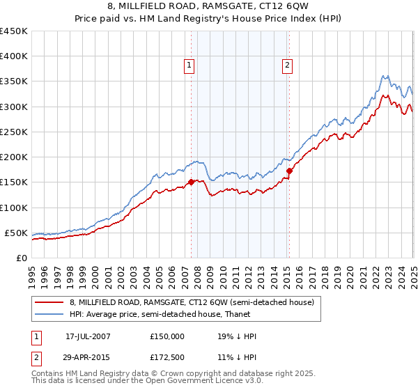 8, MILLFIELD ROAD, RAMSGATE, CT12 6QW: Price paid vs HM Land Registry's House Price Index