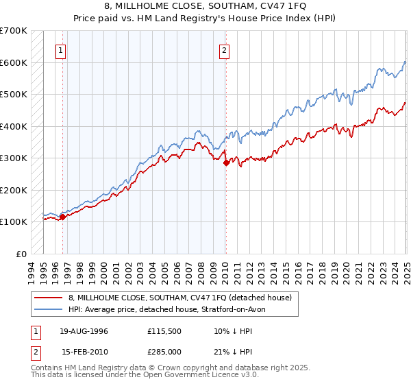 8, MILLHOLME CLOSE, SOUTHAM, CV47 1FQ: Price paid vs HM Land Registry's House Price Index