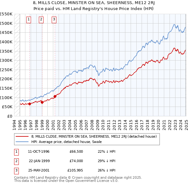 8, MILLS CLOSE, MINSTER ON SEA, SHEERNESS, ME12 2RJ: Price paid vs HM Land Registry's House Price Index