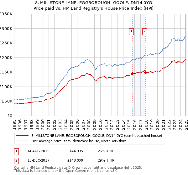 8, MILLSTONE LANE, EGGBOROUGH, GOOLE, DN14 0YG: Price paid vs HM Land Registry's House Price Index