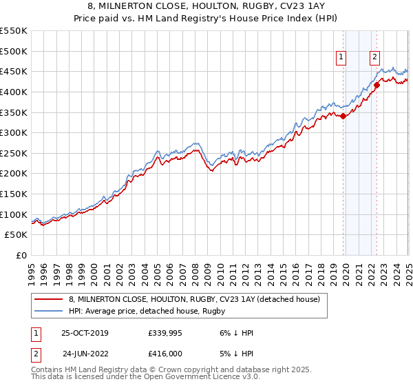 8, MILNERTON CLOSE, HOULTON, RUGBY, CV23 1AY: Price paid vs HM Land Registry's House Price Index