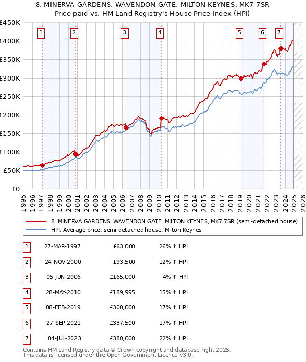 8, MINERVA GARDENS, WAVENDON GATE, MILTON KEYNES, MK7 7SR: Price paid vs HM Land Registry's House Price Index