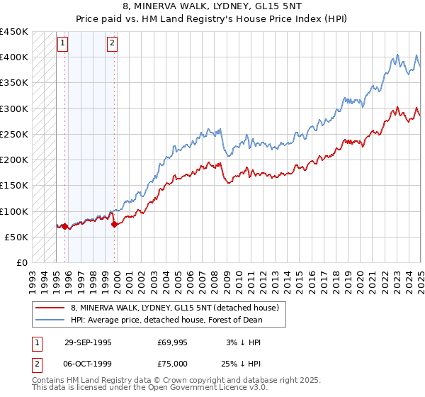 8, MINERVA WALK, LYDNEY, GL15 5NT: Price paid vs HM Land Registry's House Price Index