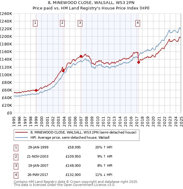 8, MINEWOOD CLOSE, WALSALL, WS3 2PN: Price paid vs HM Land Registry's House Price Index