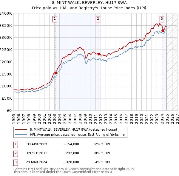 8, MINT WALK, BEVERLEY, HU17 8WA: Price paid vs HM Land Registry's House Price Index