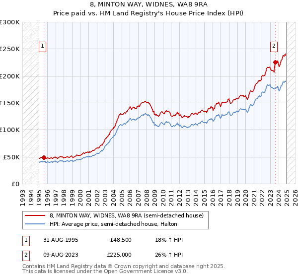 8, MINTON WAY, WIDNES, WA8 9RA: Price paid vs HM Land Registry's House Price Index