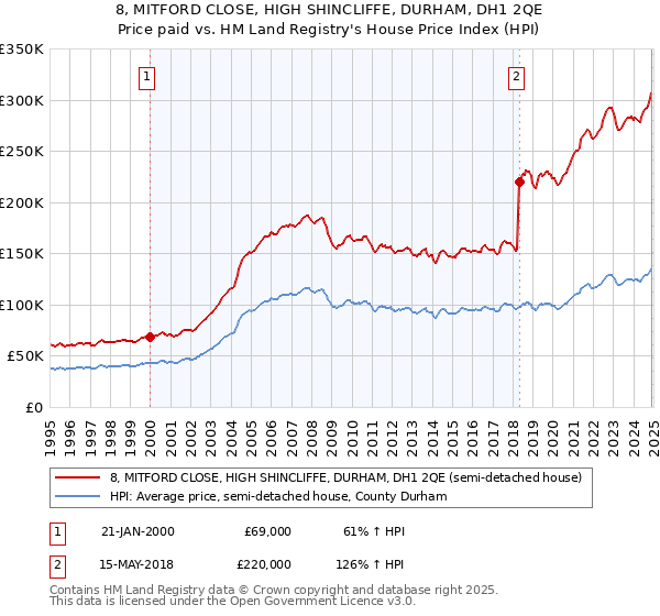 8, MITFORD CLOSE, HIGH SHINCLIFFE, DURHAM, DH1 2QE: Price paid vs HM Land Registry's House Price Index