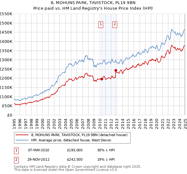 8, MOHUNS PARK, TAVISTOCK, PL19 9BN: Price paid vs HM Land Registry's House Price Index