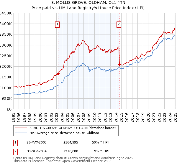 8, MOLLIS GROVE, OLDHAM, OL1 4TN: Price paid vs HM Land Registry's House Price Index