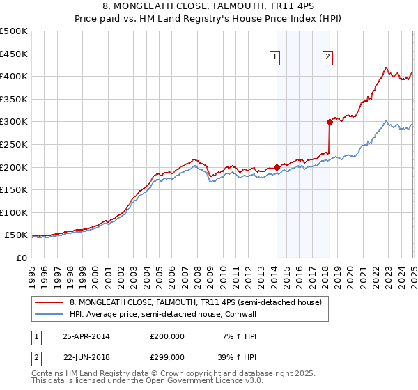 8, MONGLEATH CLOSE, FALMOUTH, TR11 4PS: Price paid vs HM Land Registry's House Price Index