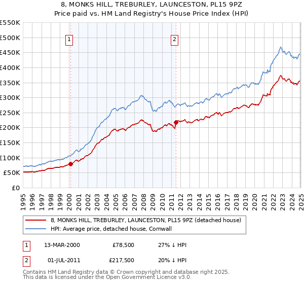 8, MONKS HILL, TREBURLEY, LAUNCESTON, PL15 9PZ: Price paid vs HM Land Registry's House Price Index