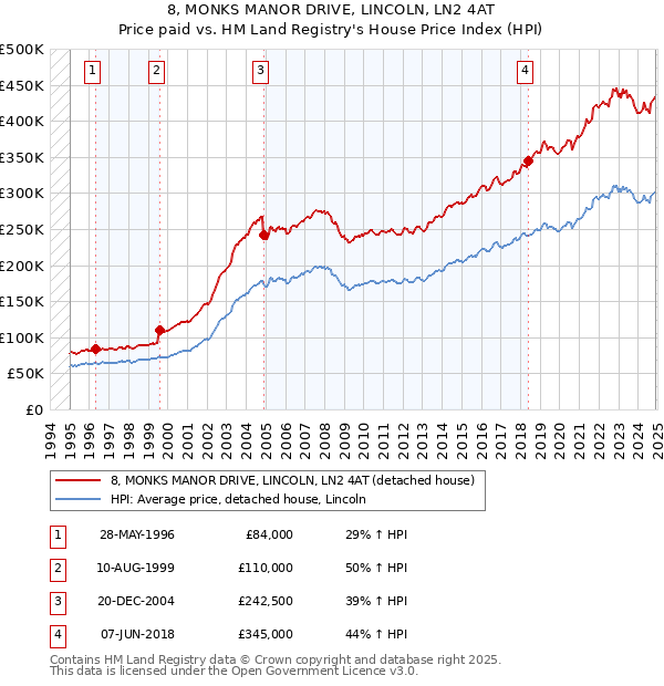 8, MONKS MANOR DRIVE, LINCOLN, LN2 4AT: Price paid vs HM Land Registry's House Price Index