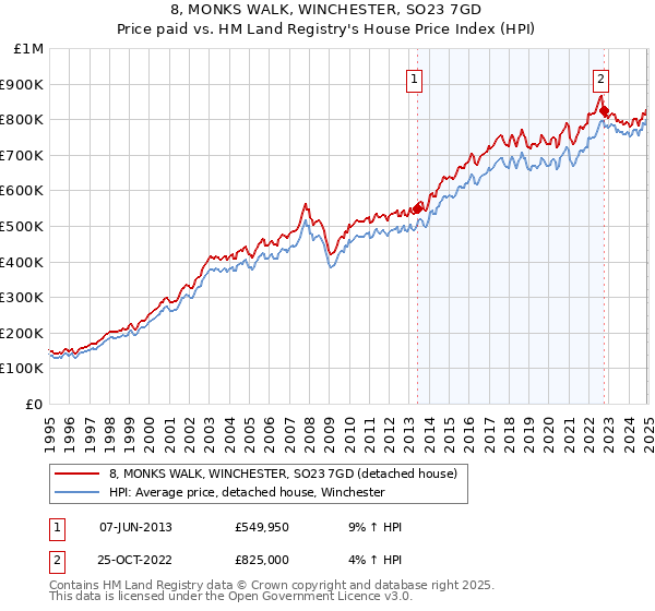 8, MONKS WALK, WINCHESTER, SO23 7GD: Price paid vs HM Land Registry's House Price Index
