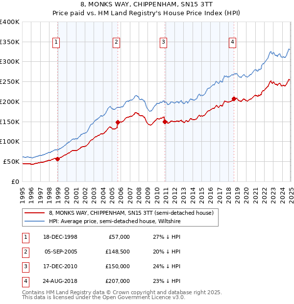 8, MONKS WAY, CHIPPENHAM, SN15 3TT: Price paid vs HM Land Registry's House Price Index