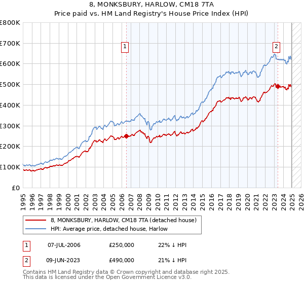 8, MONKSBURY, HARLOW, CM18 7TA: Price paid vs HM Land Registry's House Price Index