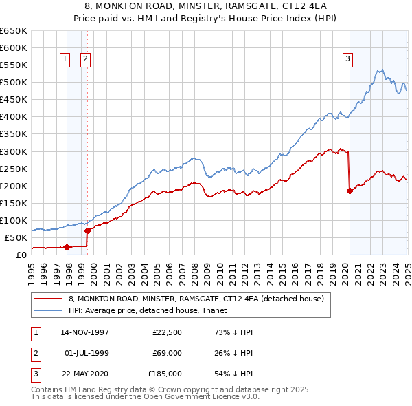 8, MONKTON ROAD, MINSTER, RAMSGATE, CT12 4EA: Price paid vs HM Land Registry's House Price Index