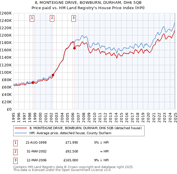 8, MONTEIGNE DRIVE, BOWBURN, DURHAM, DH6 5QB: Price paid vs HM Land Registry's House Price Index