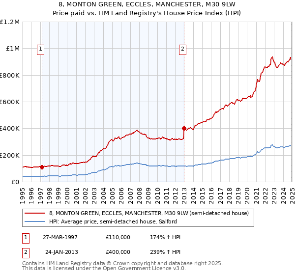 8, MONTON GREEN, ECCLES, MANCHESTER, M30 9LW: Price paid vs HM Land Registry's House Price Index