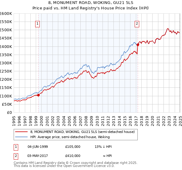8, MONUMENT ROAD, WOKING, GU21 5LS: Price paid vs HM Land Registry's House Price Index