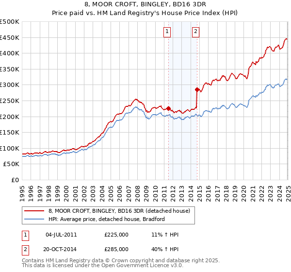 8, MOOR CROFT, BINGLEY, BD16 3DR: Price paid vs HM Land Registry's House Price Index