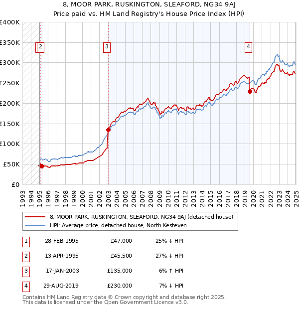 8, MOOR PARK, RUSKINGTON, SLEAFORD, NG34 9AJ: Price paid vs HM Land Registry's House Price Index