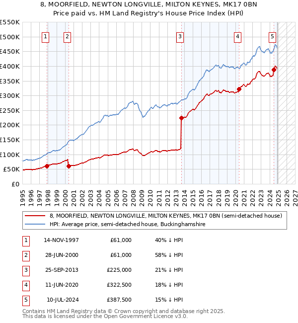 8, MOORFIELD, NEWTON LONGVILLE, MILTON KEYNES, MK17 0BN: Price paid vs HM Land Registry's House Price Index