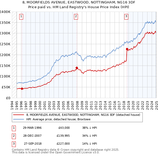 8, MOORFIELDS AVENUE, EASTWOOD, NOTTINGHAM, NG16 3DF: Price paid vs HM Land Registry's House Price Index