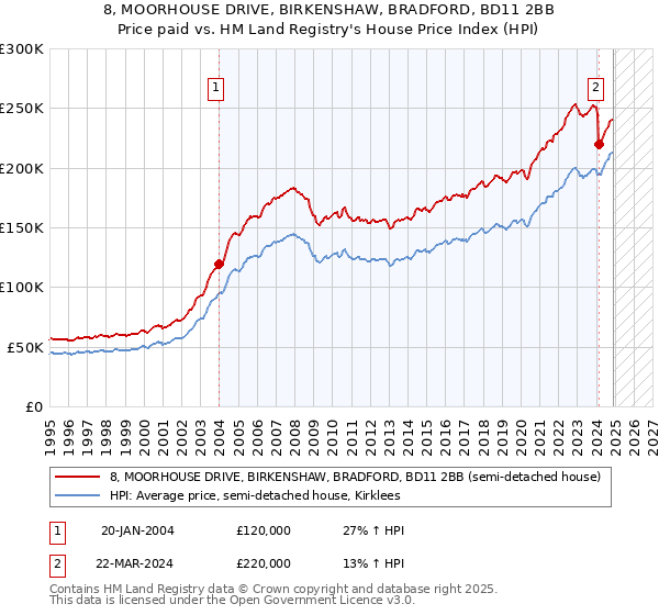 8, MOORHOUSE DRIVE, BIRKENSHAW, BRADFORD, BD11 2BB: Price paid vs HM Land Registry's House Price Index