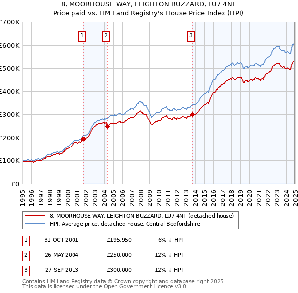8, MOORHOUSE WAY, LEIGHTON BUZZARD, LU7 4NT: Price paid vs HM Land Registry's House Price Index