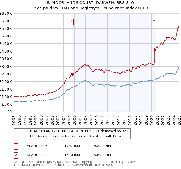 8, MOORLANDS COURT, DARWEN, BB3 3LQ: Price paid vs HM Land Registry's House Price Index