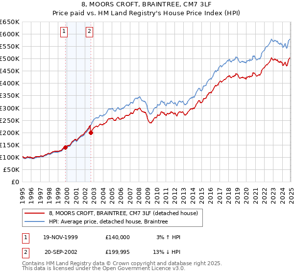 8, MOORS CROFT, BRAINTREE, CM7 3LF: Price paid vs HM Land Registry's House Price Index