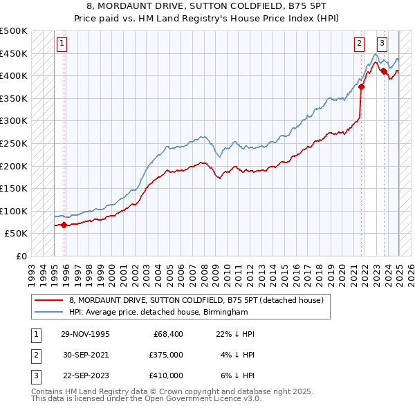 8, MORDAUNT DRIVE, SUTTON COLDFIELD, B75 5PT: Price paid vs HM Land Registry's House Price Index