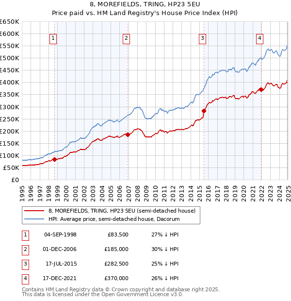 8, MOREFIELDS, TRING, HP23 5EU: Price paid vs HM Land Registry's House Price Index