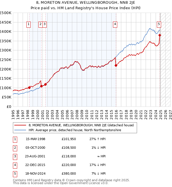 8, MORETON AVENUE, WELLINGBOROUGH, NN8 2JE: Price paid vs HM Land Registry's House Price Index