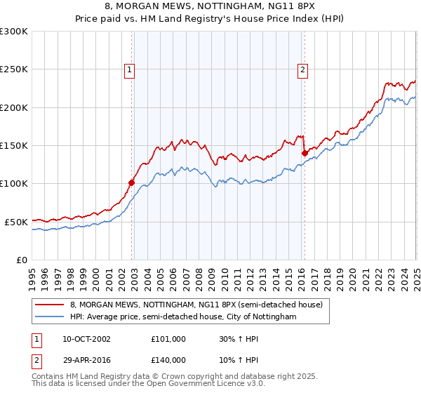 8, MORGAN MEWS, NOTTINGHAM, NG11 8PX: Price paid vs HM Land Registry's House Price Index