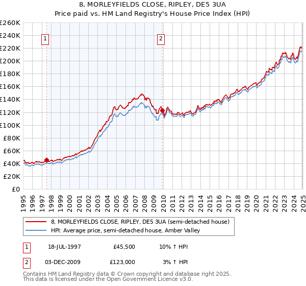 8, MORLEYFIELDS CLOSE, RIPLEY, DE5 3UA: Price paid vs HM Land Registry's House Price Index