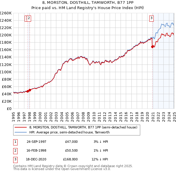 8, MORSTON, DOSTHILL, TAMWORTH, B77 1PP: Price paid vs HM Land Registry's House Price Index